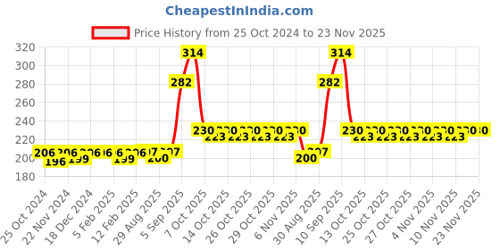 firstcry.com Mamma Mia BB Cooking Set 12 Pieces - Color May Vary mamma mia Price History Graph from 25 Oct 2024 to 23 Nov 2025