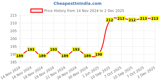 firstcry.com Mamma Mia BB Tool Play Set 12 Pieces- Multicolour mamma mia Price History Graph from 14 Nov 2024 to 1 Dec 2025