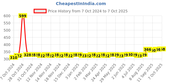 firstcry.com Mamma Mia Construct Own Ice Cream Counter Multicolor - 39 Pieces mamma mia Price History Graph from 7 Oct 2024 to 6 Oct 2025