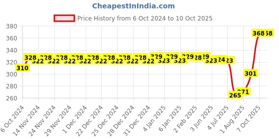 firstcry.com Mamma Mia Construct Own Kitchen Counter Multicolor - 40 Pieces mamma mia Price History Graph from 6 Oct 2024 to 9 Oct 2025