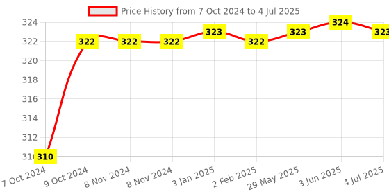 firstcry.com Mamma Mia Construct Own Mechanic Counter Multicolor - 33 Pieces mamma mia Price History Graph from 7 Oct 2024 to 4 Jul 2025