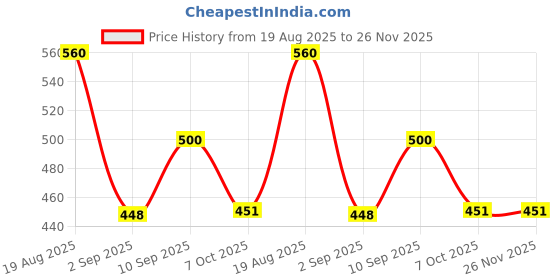 firstcry.com Mamma Mia Hyper Ball Shooter Jump Pump & Shoot Gun - Yellow mamma mia Price History Graph from 19 Aug 2025 to 25 Nov 2025