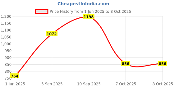 firstcry.com Mamma Mia Party Time Table Play Set of 22 Pieces- Multicolor mamma mia Price History Graph from 1 Jun 2025 to 8 Oct 2025