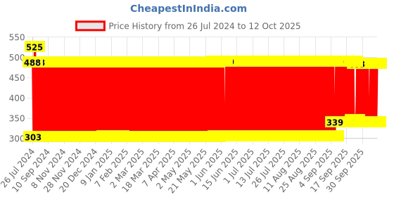 firstcry.com Mamma Mia Rolling Van Tool Kit - Yellow mamma mia Price History Graph from 26 Jul 2024 to 12 Oct 2025