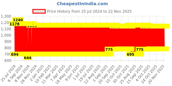 firstcry.com Mamma Mia Tool Set Trolley Pretend Playset - 10 Pieces mamma mia Price History Graph from 25 Jul 2024 to 22 Nov 2025