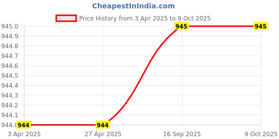 firstcry.com MAMMA PRESTO Lace Detailed Soft Maternity Nursing Bra With Centre Front Access - Beige mamma presto Price History Graph from 3 Apr 2025 to 9 Oct 2025