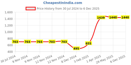 firstcry.com MAMMA PRESTO Pack Of 2 Solid High Rise Pre Pregnancy Panties - Dark Grey & Yellow mamma presto Price History Graph from 30 Jul 2024 to 6 Dec 2025