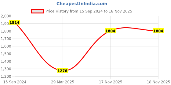 firstcry.com Mamma's Bear Sleeveless Gota Lace Floral Applique Detailed & Chevron Printed Lehenga With Choli Set - Green mamma's bear Price History Graph from 15 Sep 2024 to 17 Nov 2025