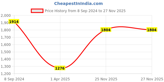 firstcry.com Mamma's Bear Sleeveless Gota Lace Floral Applique Detailed & Chevron Printed Lehenga With Choli Set - Green mamma's bear Price History Graph from 8 Sep 2024 to 25 Nov 2025
