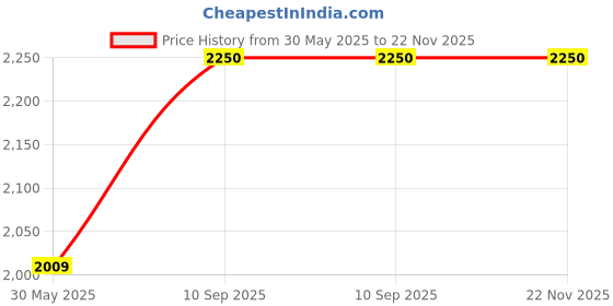 firstcry.com Mamma's Maternity Rayon Half Bishop Sleeves Abstract Printed Maternity Dress With Nursing Access - Multi Colour mamma's maternity Price History Graph from 30 May 2025 to 22 Nov 2025