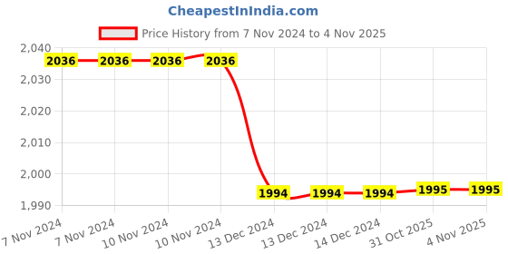 firstcry.com Mamma's Maternity Sleeveless Cotton Solid Maternity & Feeding Dress - Light Yellow mamma's maternity Price History Graph from 7 Nov 2024 to 2 Nov 2025