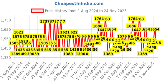 firstcry.com MamyPoko Extra Absorb Pant Style Diaper Large Size- 128 Pieces mamypoko Price History Graph from 1 Aug 2024 to 24 Nov 2025
