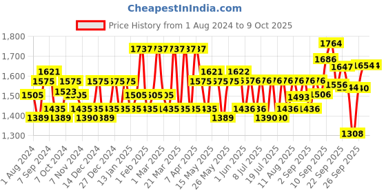 firstcry.com MamyPoko Extra Absorb Pant Style Diaper Medium Size- 148 Pieces mamypoko Price History Graph from 1 Aug 2024 to 9 Oct 2025