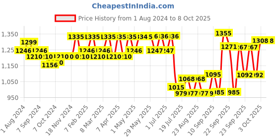 firstcry.com MamyPoko Extra Absorb Pant Style Diaper Small Size- 132 Pieces mamypoko Price History Graph from 1 Aug 2024 to 8 Oct 2025