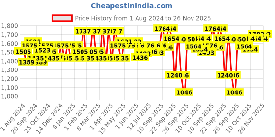 firstcry.com MamyPoko Extra Absorb Pant Style Diaper Small Size- 174 Pieces mamypoko Price History Graph from 1 Aug 2024 to 26 Nov 2025