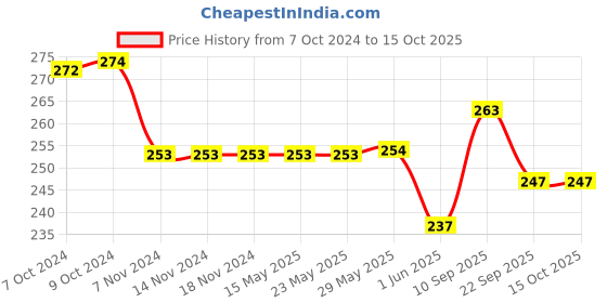 firstcry.com MamyPoko Extra Absorb Pant Style Diapers Large - 10 Pieces - (Pack of 2) mamypoko Price History Graph from 7 Oct 2024 to 14 Oct 2025