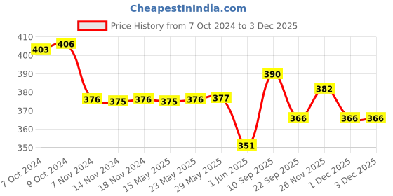 firstcry.com MamyPoko Extra Absorb Pant Style Diapers Large - 10 Pieces - (Pack of 3) mamypoko Price History Graph from 7 Oct 2024 to 3 Dec 2025