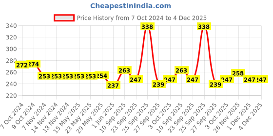firstcry.com MamyPoko Extra Absorb Pant Style Diapers Medium - 12 Pieces - (Pack of 2) mamypoko Price History Graph from 7 Oct 2024 to 3 Dec 2025