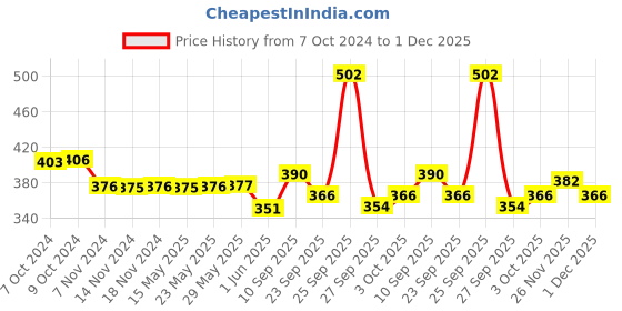 firstcry.com MamyPoko Extra Absorb Pant Style Diapers Medium - 12 Pieces - (Pack of 3) mamypoko Price History Graph from 7 Oct 2024 to 1 Dec 2025