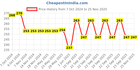 firstcry.com MamyPoko Extra Absorb Pant Style Diapers XXL - 7 Pieces - (Pack of 2) mamypoko Price History Graph from 7 Oct 2024 to 24 Nov 2025