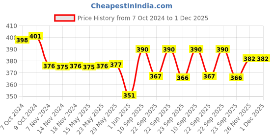 firstcry.com MamyPoko Extra Absorb Pant Style Diapers XXL - 7 Pieces - (Pack of 3) mamypoko Price History Graph from 7 Oct 2024 to 30 Nov 2025
