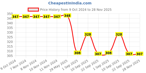 firstcry.com MamyPoko Extra Absorb Pant Style Diapers XXLarge - 14 Pieces mamypoko Price History Graph from 9 Oct 2024 to 28 Nov 2025