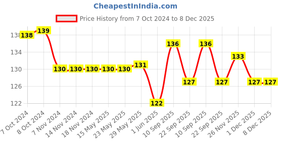 firstcry.com MamyPoko Extra Absorb Pant Style Diapers XXLarge - 7 Pieces mamypoko Price History Graph from 7 Oct 2024 to 7 Dec 2025