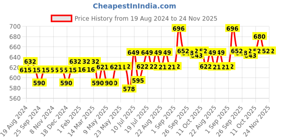 firstcry.com MamyPoko Extra Absorb Pants Style Diapers Extra Large - 40 Pieces mamypoko Price History Graph from 19 Aug 2024 to 23 Nov 2025