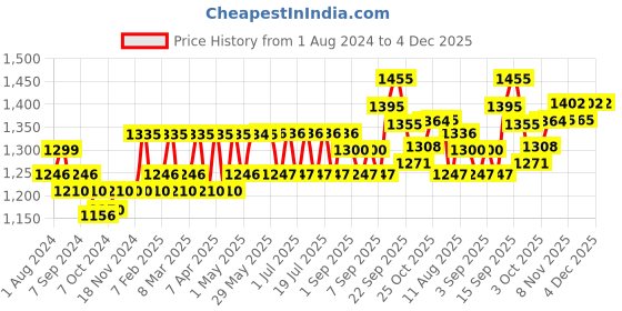 firstcry.com MamyPoko Extra Absorb Pants Style Diapers Extra Large - 80 Pieces mamypoko Price History Graph from 1 Aug 2024 to 4 Dec 2025