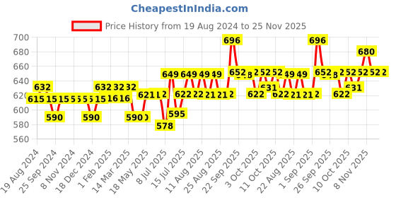 firstcry.com MamyPoko Extra Absorb Pants Style Diapers Large - 48 Pieces mamypoko Price History Graph from 19 Aug 2024 to 25 Nov 2025