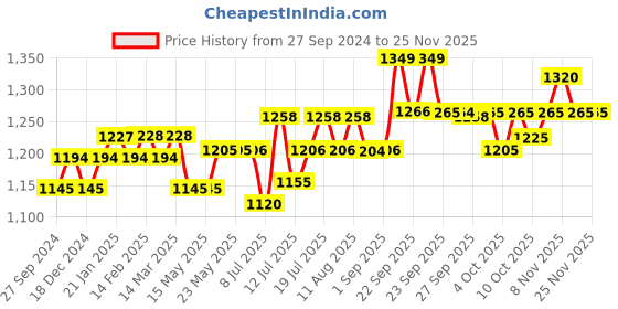 firstcry.com MamyPoko Extra Absorb Pants Style Diapers Large - 48 Pieces - (Pack of 2) mamypoko Price History Graph from 27 Sep 2024 to 24 Nov 2025