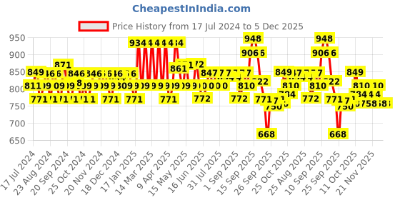 firstcry.com MamyPoko Extra Absorb Pants Style Diapers Large - 64 Pieces mamypoko Price History Graph from 17 Jul 2024 to 5 Dec 2025
