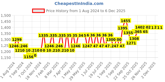 firstcry.com MamyPoko Extra Absorb Pants Style Diapers Large (L) - 96 Pieces mamypoko Price History Graph from 1 Aug 2024 to 5 Dec 2025