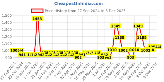 firstcry.com MamyPoko Extra Absorb Pants Style Diapers Medium - 42 Pieces - (Pack of 2) mamypoko Price History Graph from 27 Sep 2024 to 6 Dec 2025