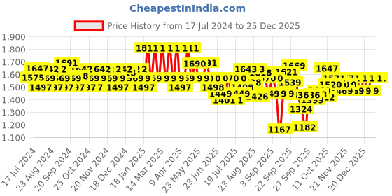 firstcry.com MamyPoko Extra Absorb Pants Style Diapers Medium - 74 Pieces - (Pack of 2) mamypoko Price History Graph from 17 Jul 2024 to 25 Dec 2025