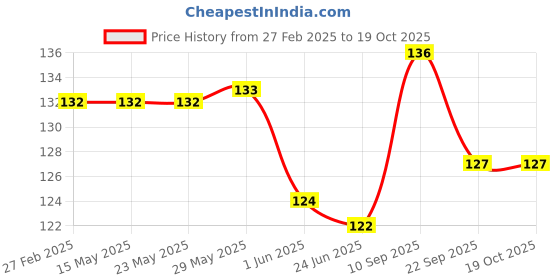 firstcry.com MamyPoko Extra Absorb Pants Style Diapers New Born - Pack of 16 mamypoko Price History Graph from 27 Feb 2025 to 17 Oct 2025