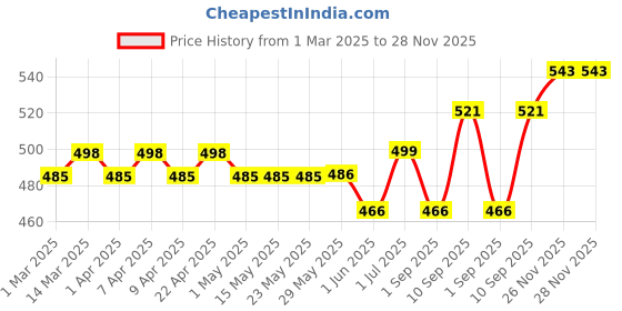 firstcry.com MamyPoko Extra Absorb Pants Style Diapers New Born -Pack of 54 mamypoko Price History Graph from 1 Mar 2025 to 28 Nov 2025