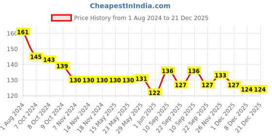 firstcry.com MamyPoko Extra Absorb Pants Style Diapers Small - 14 Pieces mamypoko Price History Graph from 1 Aug 2024 to 21 Dec 2025