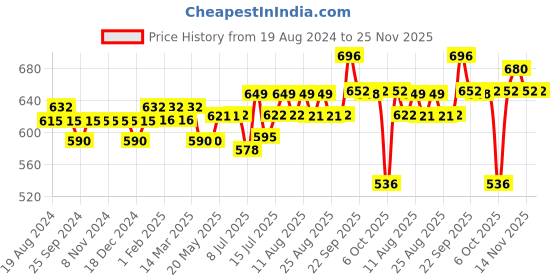 firstcry.com MamyPoko Extra Absorb Pants Style Diapers Small - 66 Pieces mamypoko Price History Graph from 19 Aug 2024 to 25 Nov 2025