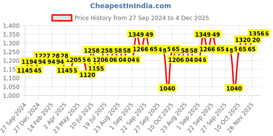 firstcry.com MamyPoko Extra Absorb Pants Style Diapers Small - 66 Pieces - (Pack of 2) mamypoko Price History Graph from 27 Sep 2024 to 4 Dec 2025