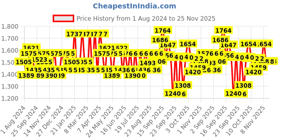 firstcry.com MamyPoko Extra Absorb Pants Style Diapers Xtra Large - 104 Pieces mamypoko Price History Graph from 1 Aug 2024 to 25 Nov 2025