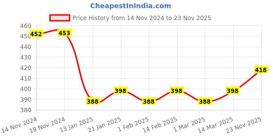 firstcry.com MamyPoko Extra Absorb Pants Style Diapers Xtra Xtra Large - 26 Pieces mamypoko Price History Graph from 14 Nov 2024 to 23 Nov 2025