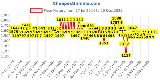 firstcry.com MamyPoko Extra Absorb Pants Style Diapers Xtra Xtra Large - 44 Pieces - (Pack of 2) mamypoko Price History Graph from 17 Jul 2024 to 29 Dec 2025