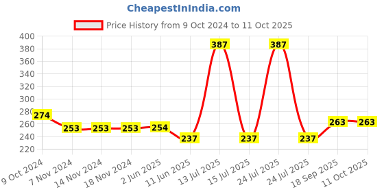 firstcry.com MamyPoko Pants Extra Absorb Diaper for Extra Absorption- For New Born upto 5 Kg - Pack of 17 (NB1) - (Pack of 2) mamypoko Price History Graph from 9 Oct 2024 to 11 Oct 2025