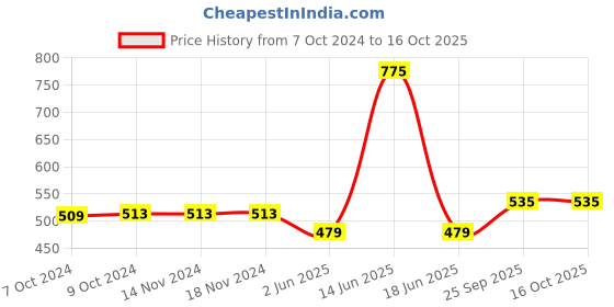 firstcry.com MamyPoko Pants Extra Absorb Diaper for Extra Absorption- For New Born upto 5 Kg - Pack of 34 - (Pack of 2) mamypoko Price History Graph from 7 Oct 2024 to 16 Oct 2025