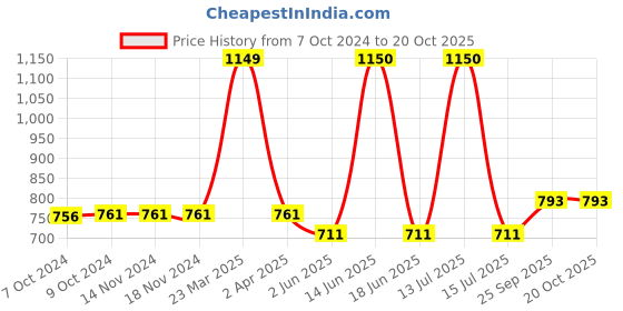 firstcry.com MamyPoko Pants Extra Absorb Diaper for Extra Absorption- For New Born upto 5 Kg - Pack of 34 - (Pack of 3) mamypoko Price History Graph from 7 Oct 2024 to 17 Oct 2025