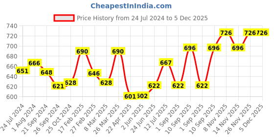 firstcry.com MamyPoko Pants Extra Absorb Pants Style Diaper  (Extra Extra Large) 36 mamypoko Price History Graph from 24 Jul 2024 to 5 Dec 2025