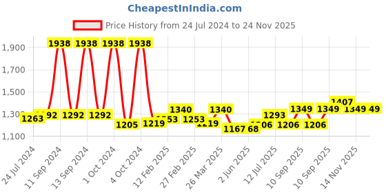 firstcry.com MamyPoko Pants Extra Absorb Pants Style Diaper XXL36 - (Pack of 2) mamypoko Price History Graph from 24 Jul 2024 to 24 Nov 2025