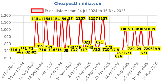 firstcry.com MamyPoko Pants Standard Pant Style Diapers (Extra Large) 38 - (Pack of 2) mamypoko Price History Graph from 24 Jul 2024 to 15 Nov 2025