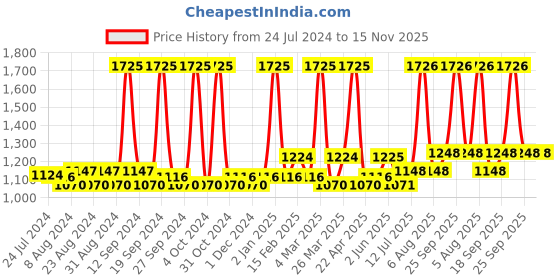 firstcry.com MamyPoko Pants Standard Pant Style Diapers (Extra Large) 38 - (Pack of 3) mamypoko Price History Graph from 24 Jul 2024 to 15 Nov 2025